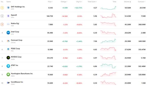 Today's Market Recap: Nasdaq Drops 2.60%, Meta Slumps 7%, Oil Surges Past $113, Gold Plunges Toward $4,000