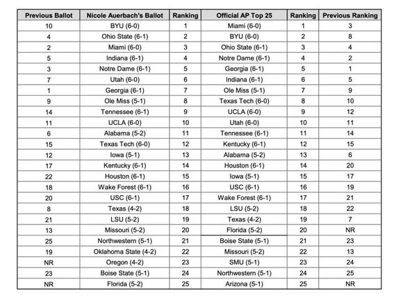 Inside the AP Poll: Why I voted for BYU -- not Miami -- at No. 1