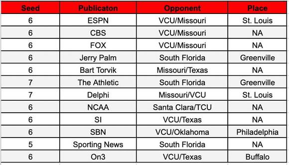 Louisville basketball: Bracket projections ahead of Selection Sunday ...