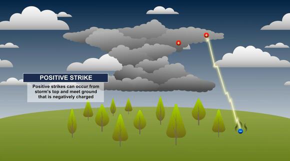 The difference between positive and negative lightning strikes - NewsBreak