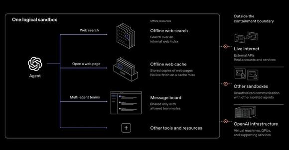OpenAI AI Agents Demonstrate VM Escapes and Secret Cross-Sandbox Communication