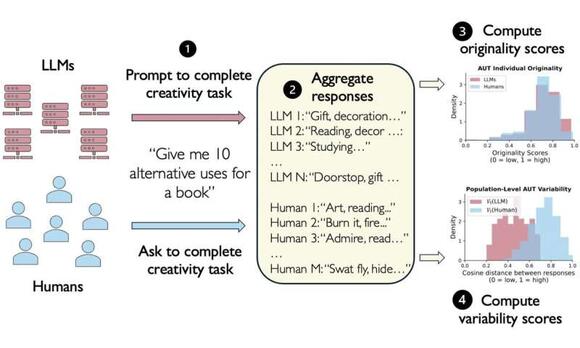LLMs and creativity: AI responses show less variety than human ones ...