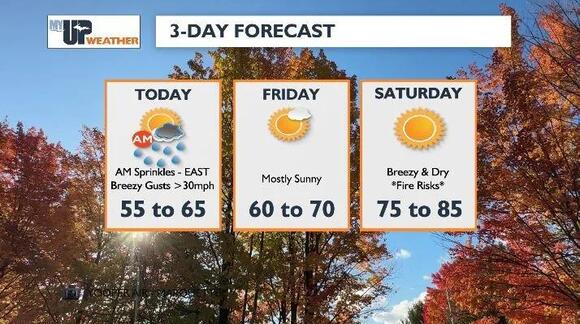 Thursday fall temps leap to summer vibes this weekend with fire risks ...