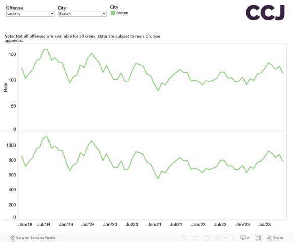Data says shoplifting in Boston is way up – and retailers think they ...