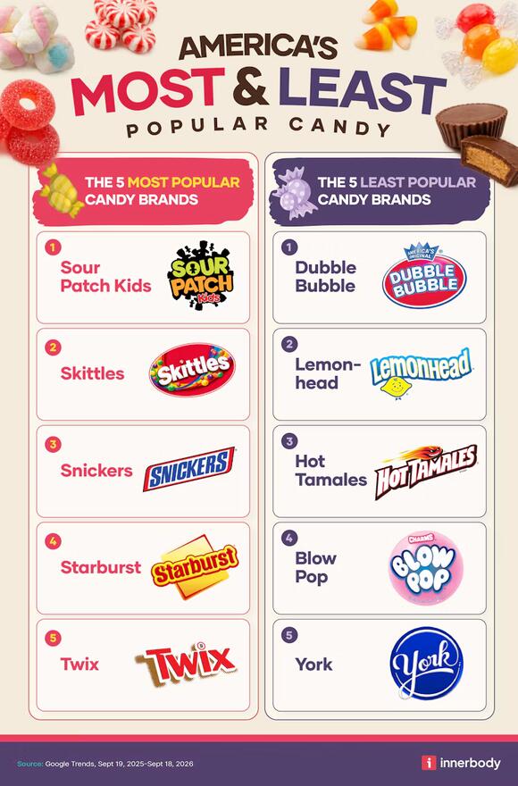 Halloween reshapes America’s candy cravings - NewsBreak