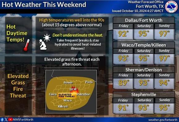 Warm temperatures continue through the weekend before a cold front sets ...