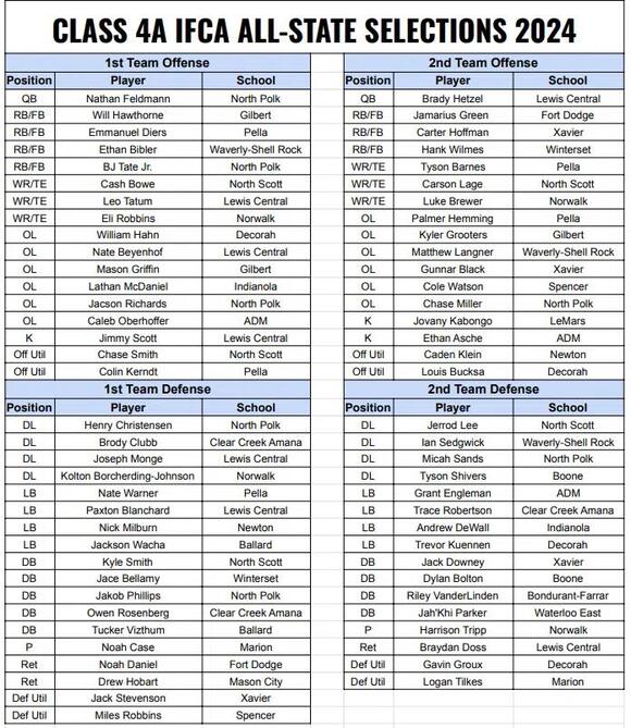 Iowa Coaches Announce All State Football Teams; Kunze Captain at Class ...
