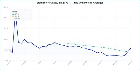 Starfighters Space (FJET) Shares Soar As Space Stocks Rebound - NewsBreak