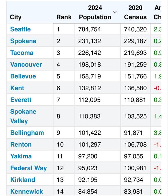 Bellingham Population surpasses 100,000 people, fastest growing Major ...
