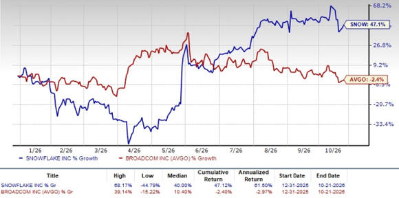 Snowflake vs. Broadcom: Which Enterprise AI Stock Is the Smarter Buy ...