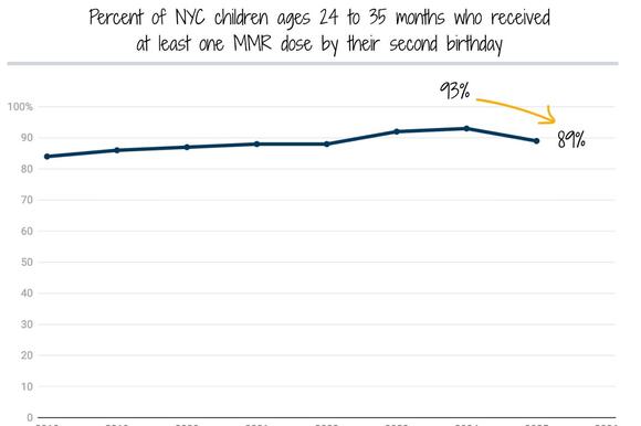 NY health update: Declining MMR vaccinations, high Black maternal death ...