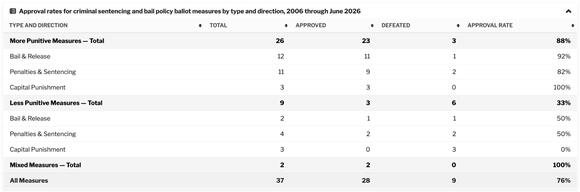 All six criminal justice ballot measures in 2026 continue trend toward ...