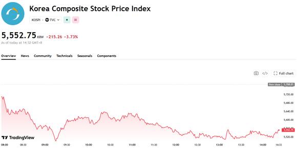 Japan, South Korea Stocks Close Lower; Kospi Tumbles 3.73%, SK Hynix Drops Over 4%, SoftBank Slumps Over 6%