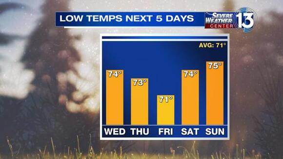 Stretch of hot, humid weather continues across the Mid-South