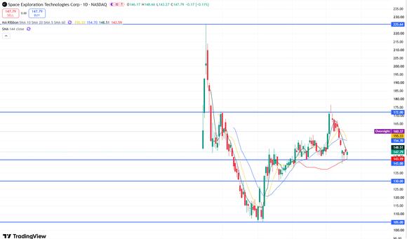 SpaceX Stock Price Forecast: Q3 Revenue Surges 161%, Shares Jump Over 9% After Hours, Poised to Challenge $200