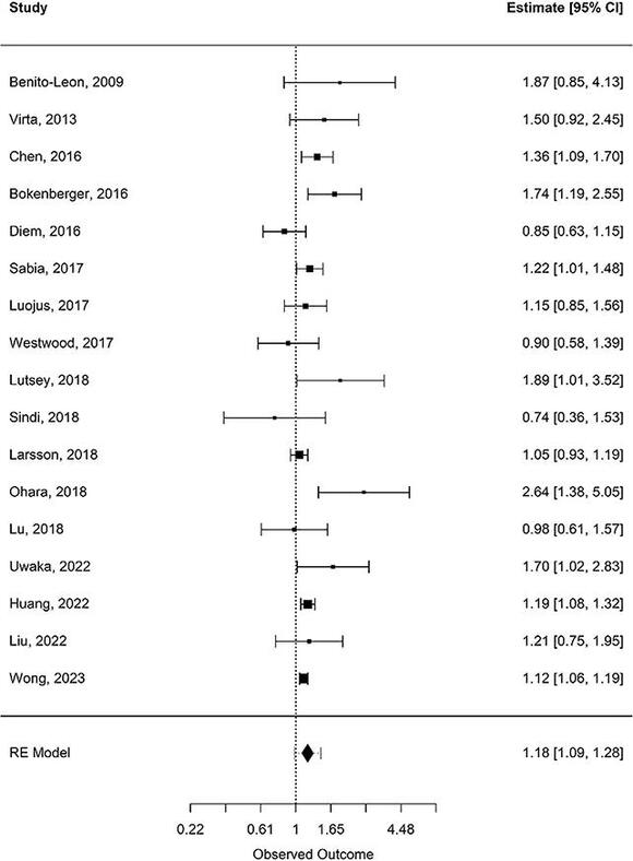 Too Little Sleep Raises Dementia Risk 18%. Too Much Raises It 28% ...