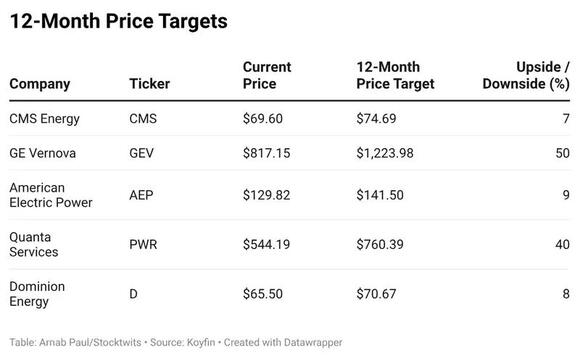 GEV, D, CMS, AEP And PWR To Report Earnings This Week – A Look At What ...