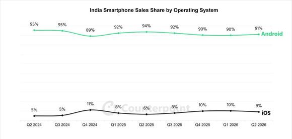 Android vs iOS vs HarmonyOS — Here's How Each OS Ranks Globally And in ...