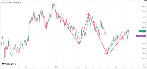 Tesla Stock Price Forecast: Q3 Profit Slump Sends Shares Down Nearly 5%, May Continue to Test $300 Mark