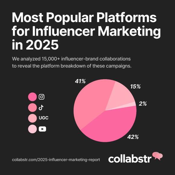 2025 Influencer marketing report: Trends and statistics for influencer ...
