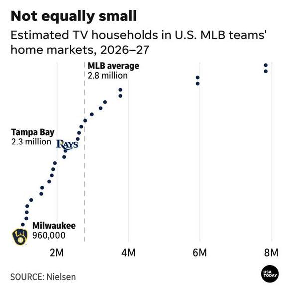 The World Series is getting a small-market showdown. Does size matter ...