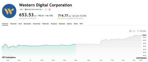 Surging Another 10% Pre-Market, Western Digital and Seagate Hit Record ...