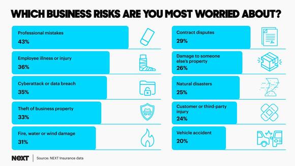 Business insurance report: 92% are covered, only 13% feel completely ...