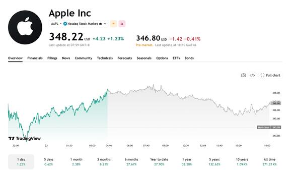 Apple Falls 0.4% Pre-Market as First Foldable iPhone Duo Goes on Sale; IDC Expects 2027 Global Lead in Shipments and Sales