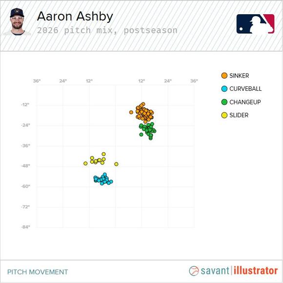 Why Ashby's run as Brewers’ fireman is reaching historic heights