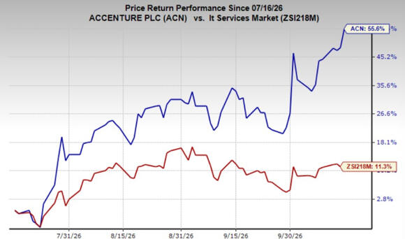 Accenture's $8B Acquisition Push: A Growth Catalyst for ACN Stock ...