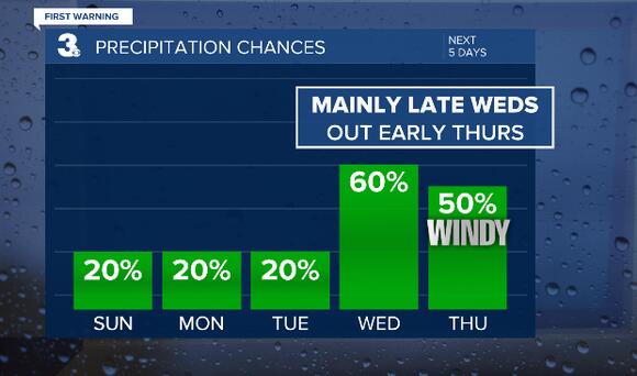 First Warning Forecast: Warmer temps on the way with rain chances