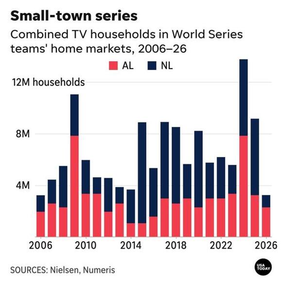 The World Series is getting a small-market showdown. Does size matter ...