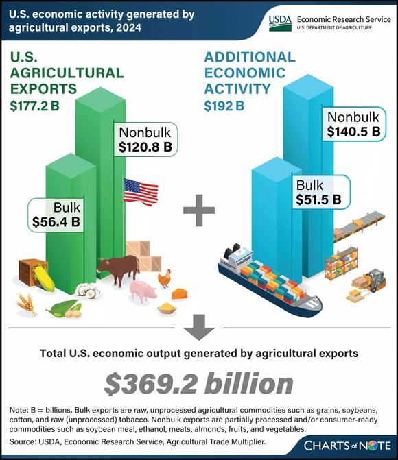Agricultural Exports Supported $2.08 In Economic Activity For Every ...