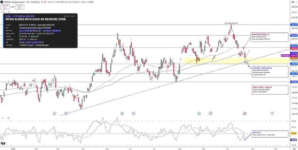 Nvidia Stock Forecast: Huang's Neocloud Funding Remarks Push NVDA Into the $206.89 Demand Zone