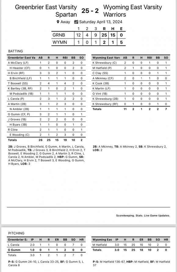East Softball Puts up 25 Runs in Wyoming East Win