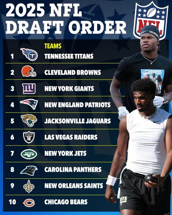 NFL Draft order 2025 confirmed as each team’s cap space and how much