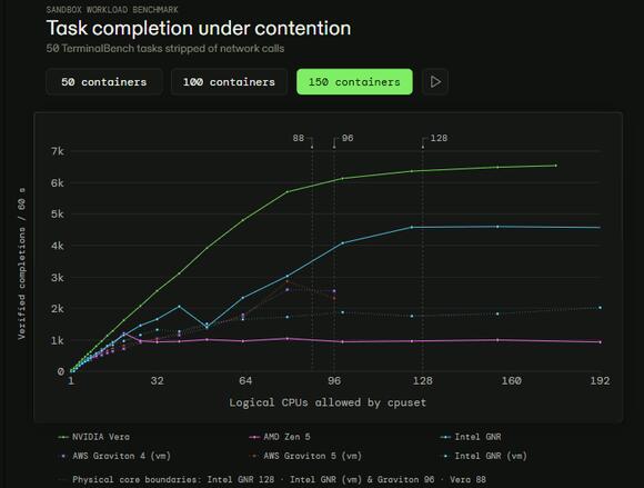 Modal Claims NVIDIA Vera CPUs Offer 2X Throughput Over Intel And AMD