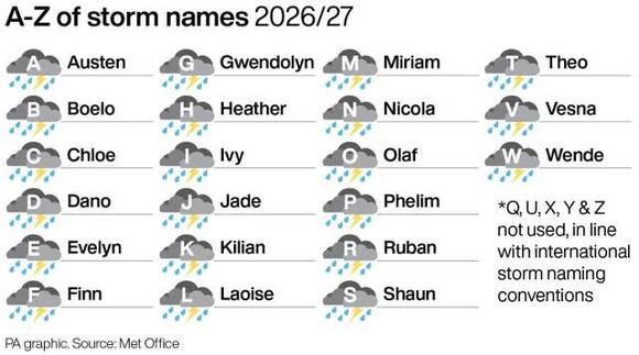 First named storm of the season to bring strong winds to parts of UK ...