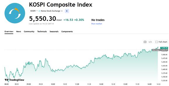 Japan, South Korea Stocks Close Mixed: Kospi Bounces From Lows to Gain 0.30%, SK Hynix Rebounds Over 4%, Samsung and Kioxia Turn From Losses to Gains