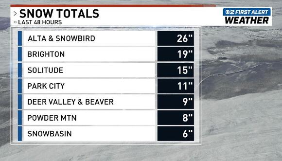 Utah ski resorts receive up to two feet of snow - NewsBreak