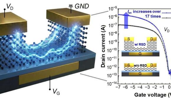 Ultra-thin semiconductors overcome performance limits with localized ...