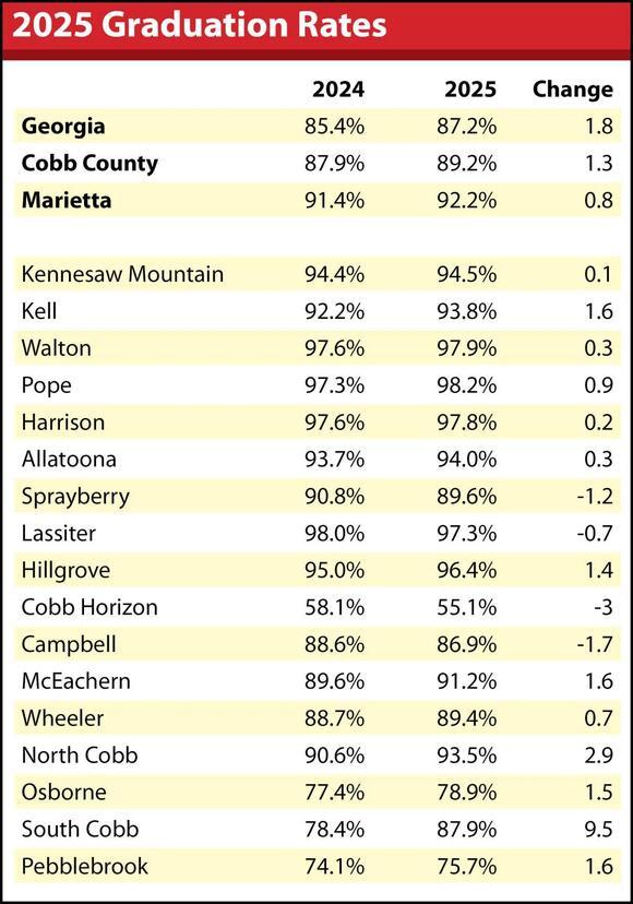Graduation rates increase across state, including Cobb, Marietta ...
