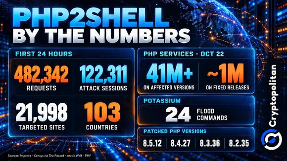 PHP2Shell attacks surge as Potassium botnet targets vulnerable servers