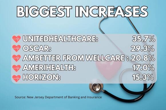 Another financial gut punch: NJ health insurance rates soar nearly 36% ...