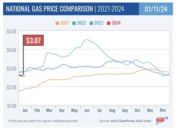 Gas Prices Stay in the Slow Lane for Now - NewsBreak