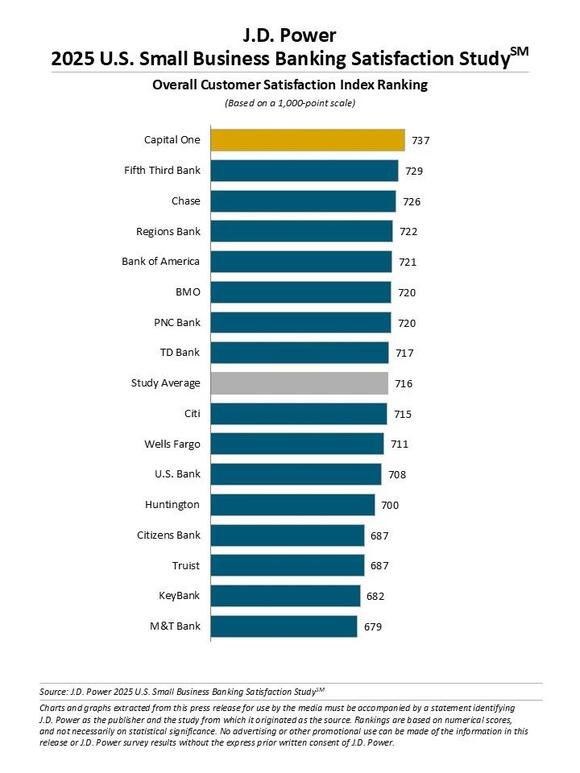Satisfaction With Small Business Banking Improves but Debt and ...