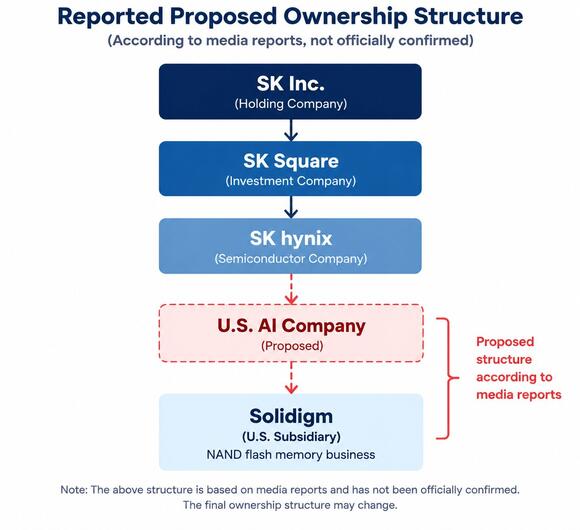 SK Hynix Unit Solidigm Races Toward US IPO: Why Are Shareholders Worried About Dual Listing?