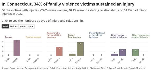 CT domestic violence shelters are over capacity: Here’s the data ...