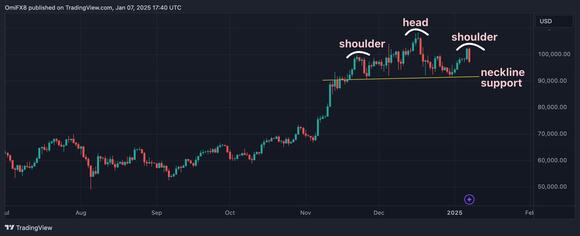 Bitcoin’s Potential 'Head and Shoulders' Pattern Points to a Sell-Off ...