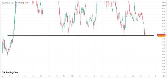 Cathie Wood's Dip Buying Fails to Stem Decline as CoreWeave Falls Below $60: Where Is the Next Support Level?
